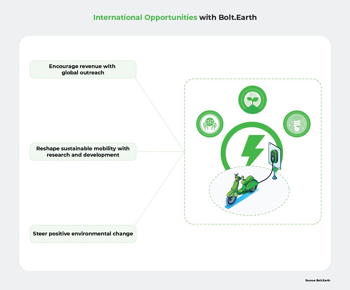 Infographic showcasing Bolt.Earth's vision for global expansion opportunities