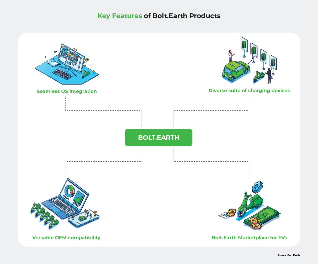 Infographic listing the key features Bolt.Earth offers
