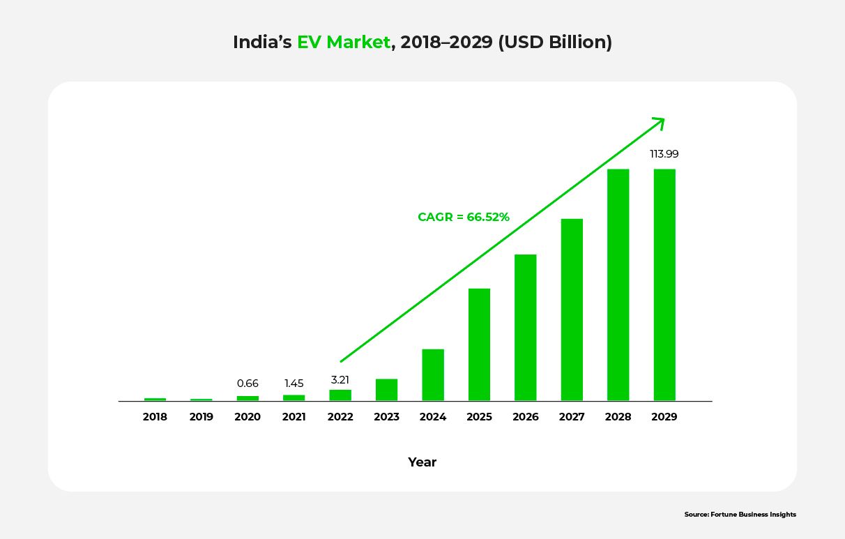 A bar chart showing the projected expansion of India's EV market between 2018 and 2029