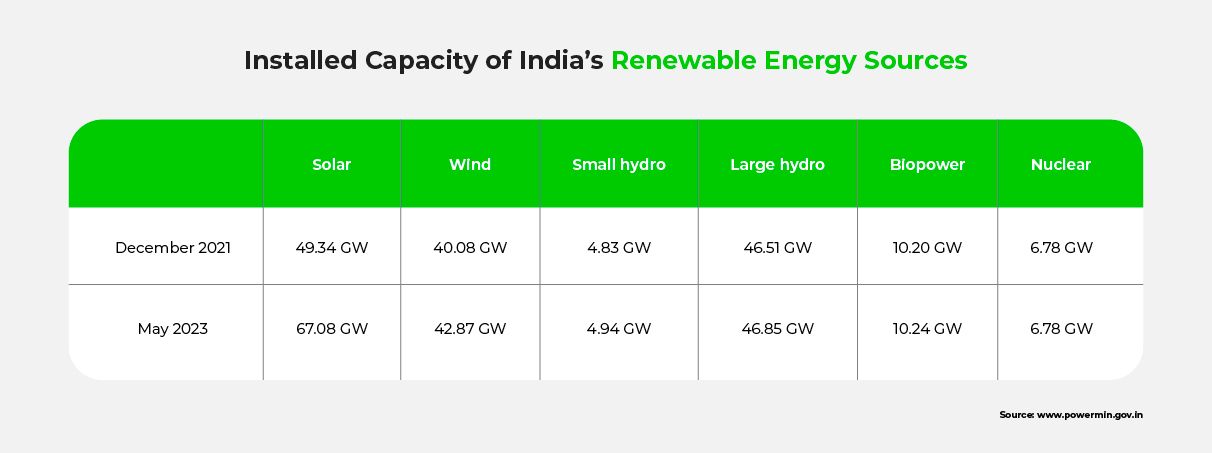 A table showing the installed capacity of various forms of renewable energy in India, in 2021 and 2023