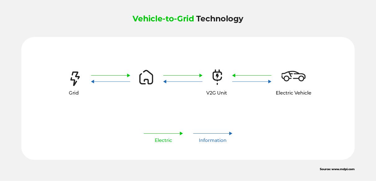 A schematic diagram of EV charging infrastructure