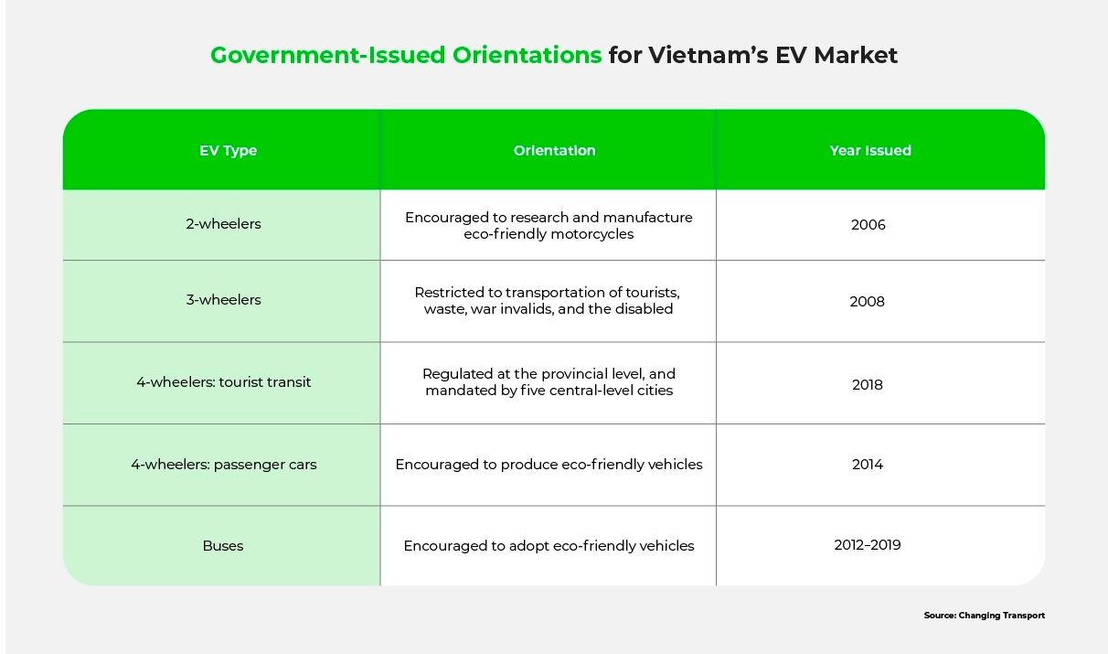 A table showing government-issued orientations for various types of electric vehicle
