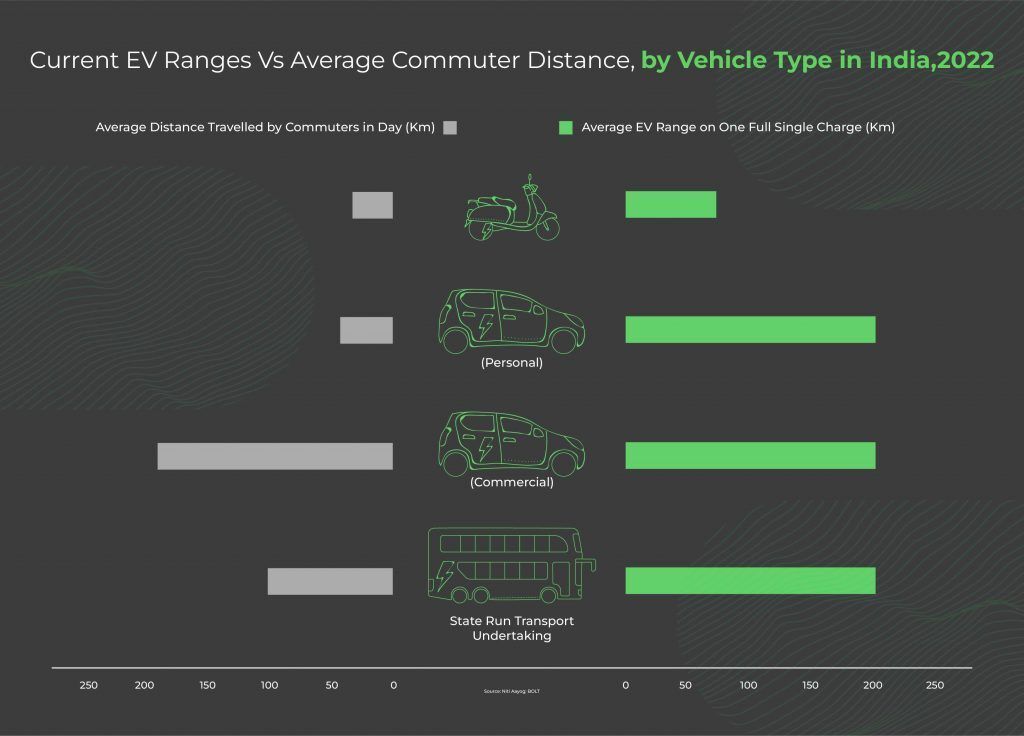 Current EV Range vs Average Distance traveled in a Day for India, 2022