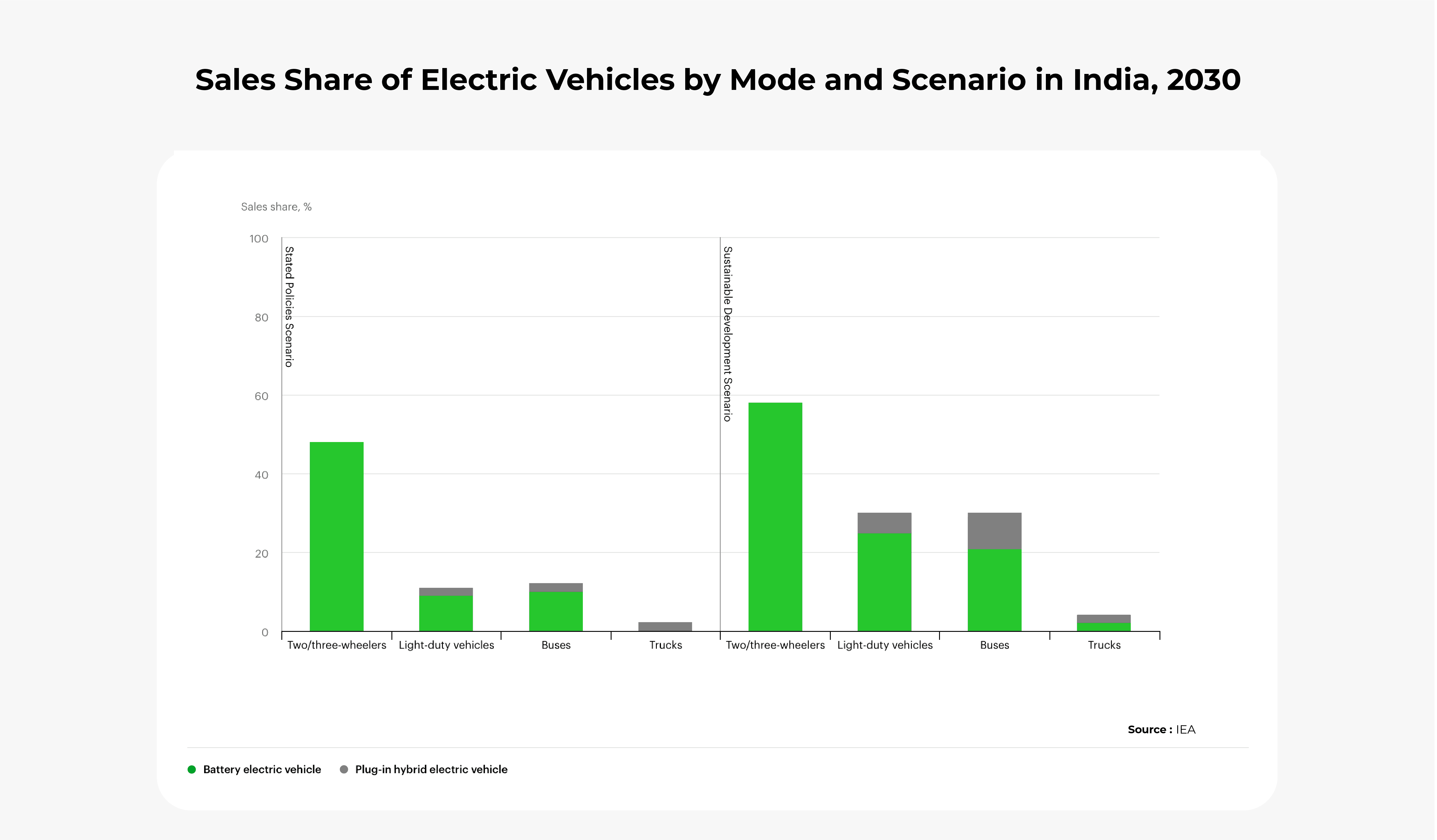 Sales share of electric vehicles by mode and scenario in India, 2030