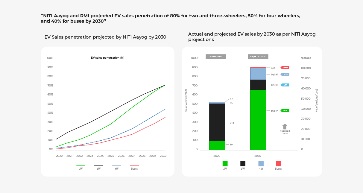 Two graphs representing EV sales and penetration projection by 2030.