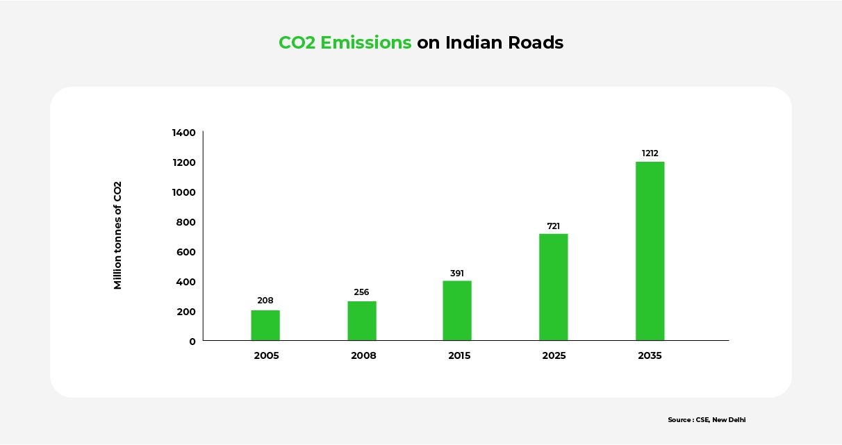 Graph of total CO2 emissions (well to exhaust) on Indian roads from 2005 to 2035.
