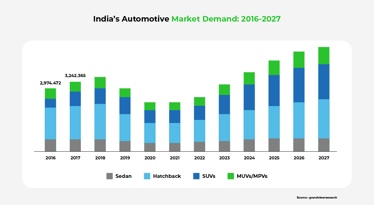 A bar chart showing the demand for various types of passenger vehicle in India, from 2016 to 2027