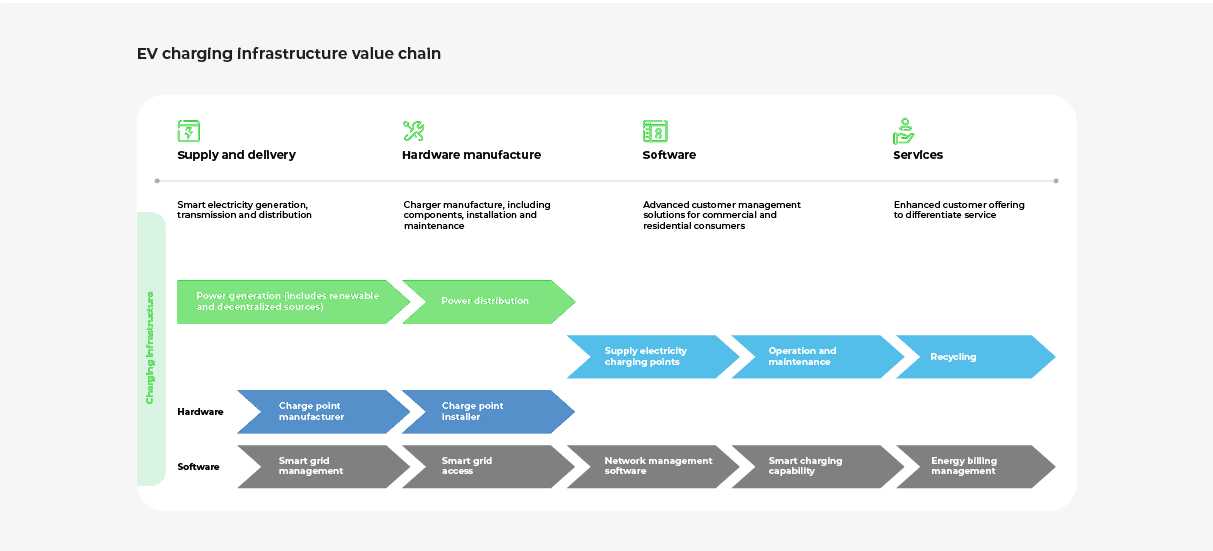 Image displaying the role of each player in the EV infrastructure value chain, including hardware, software, power suppliers, and service providers.