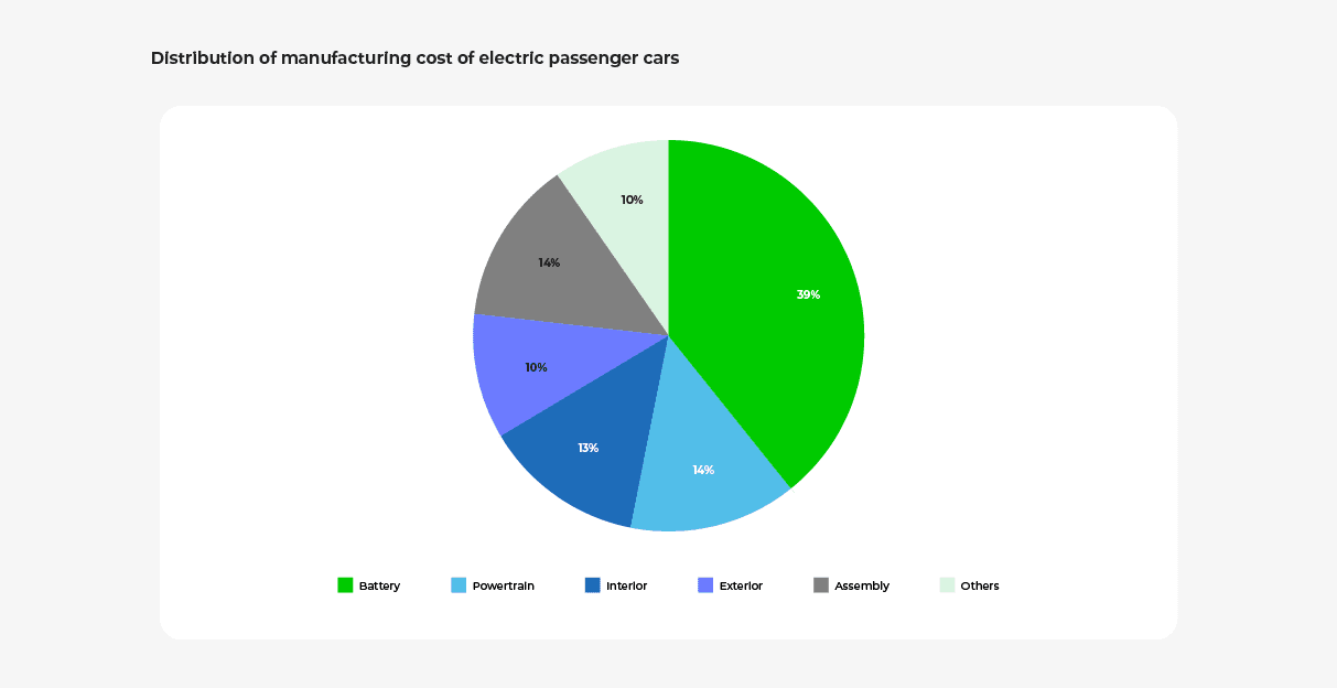 Pie chart breaking down the manufacturing costs of EV components.