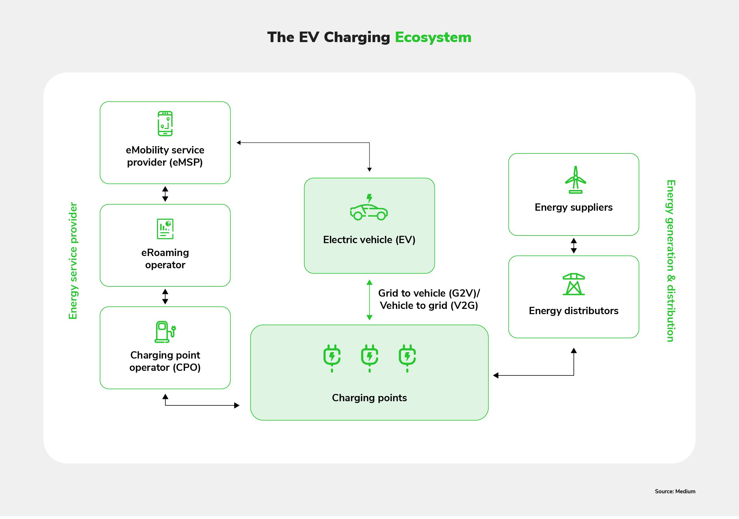 A diagram of the EV charging ecosystem