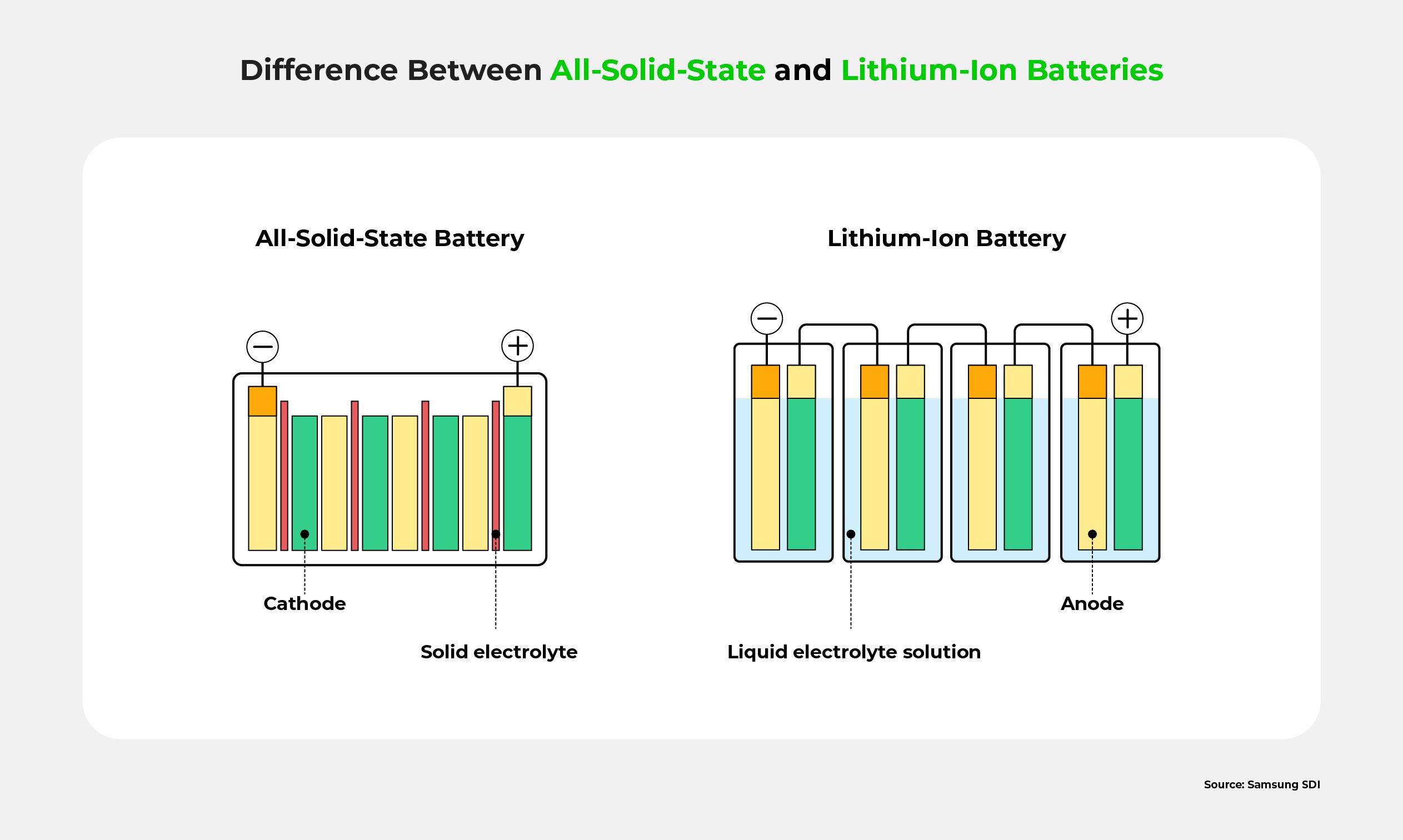 A diagram showing the difference between all-solid-state and lithium-ion batteries