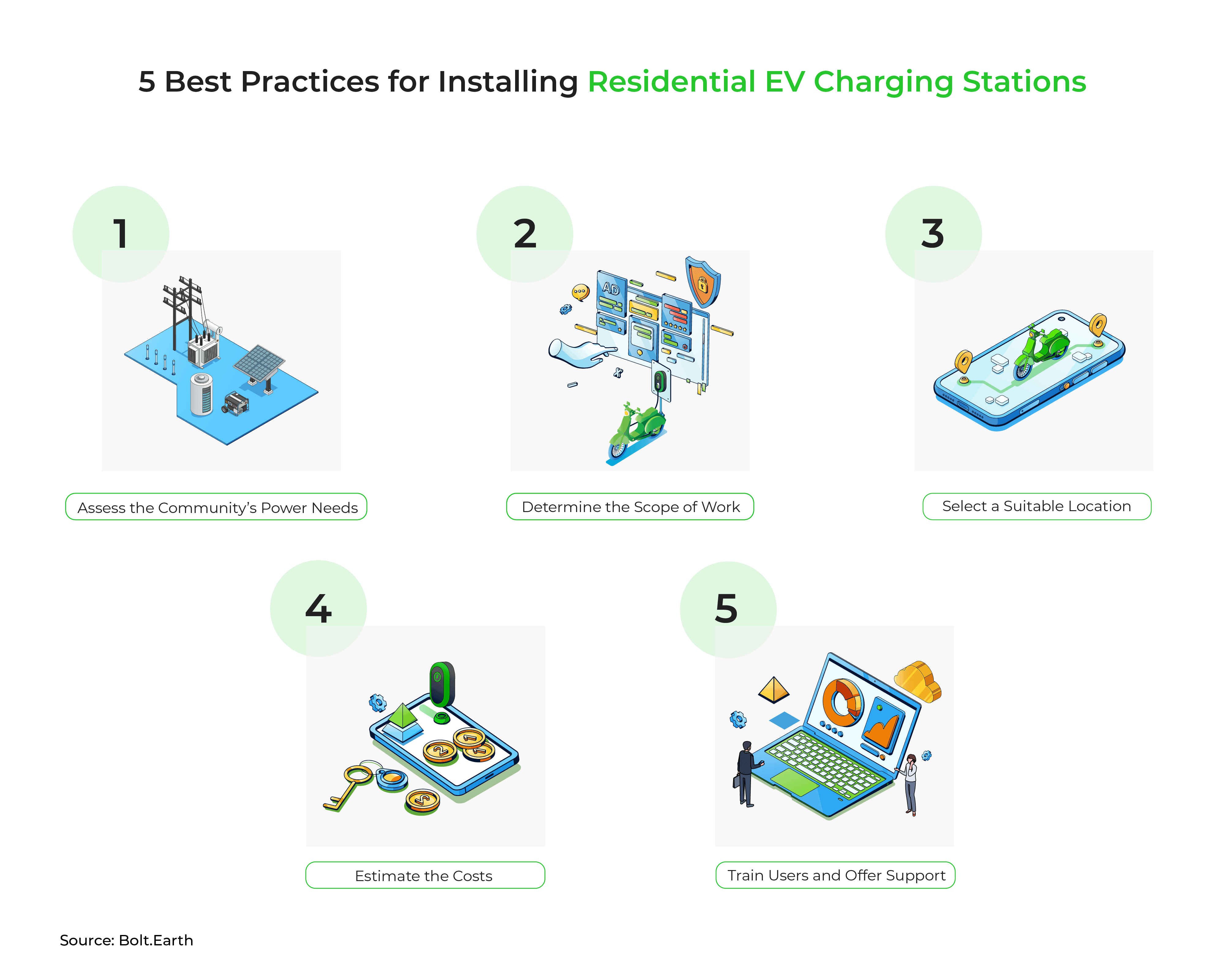 Infographic of the different best practices for installing residential EV charging stations.