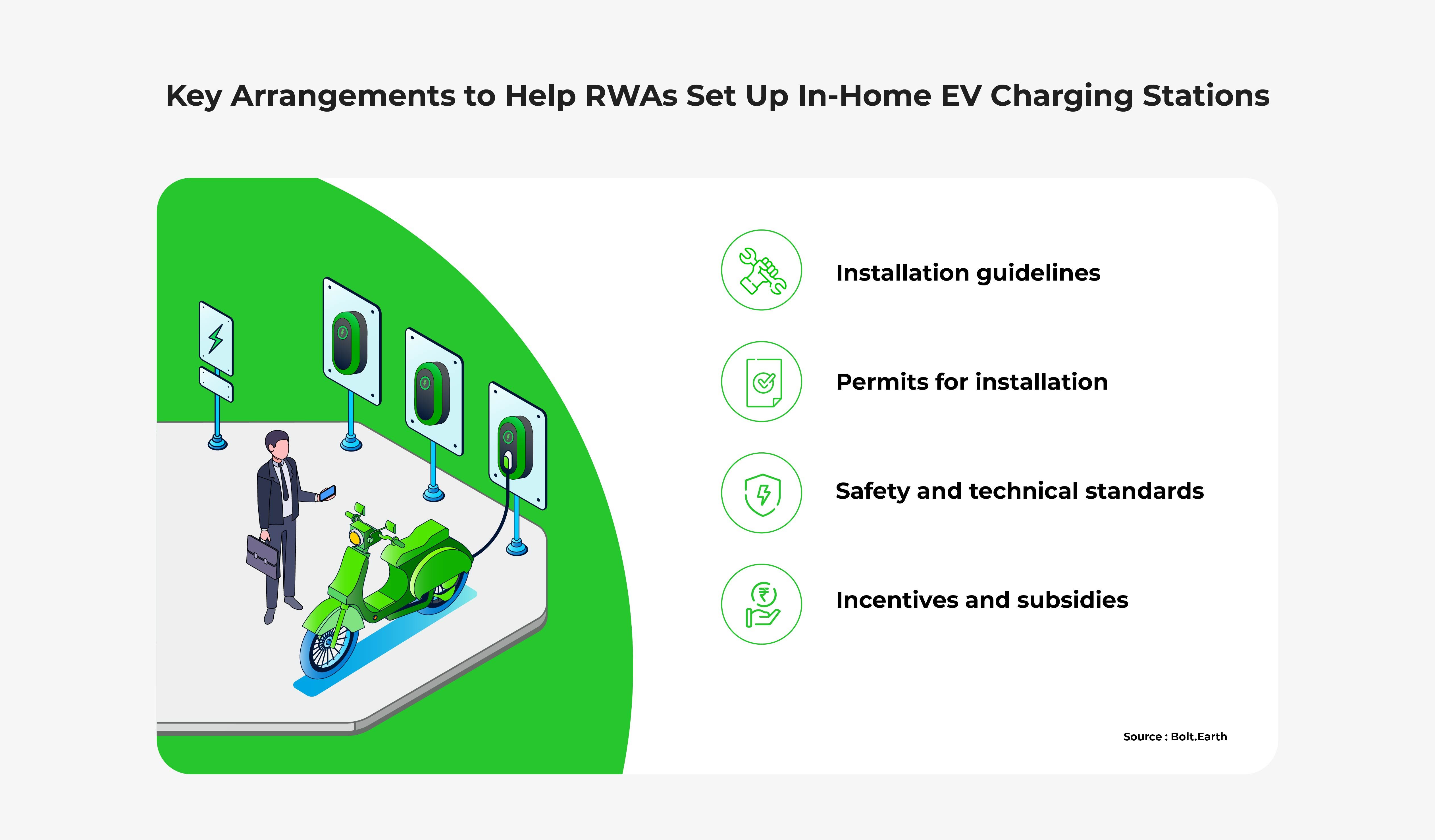 Drawing of the 4 key arrangements to help RWAs set up in-home EV charging stations: installation guidelines, permits for installation, safety and technical standards, incentives and subsidies.