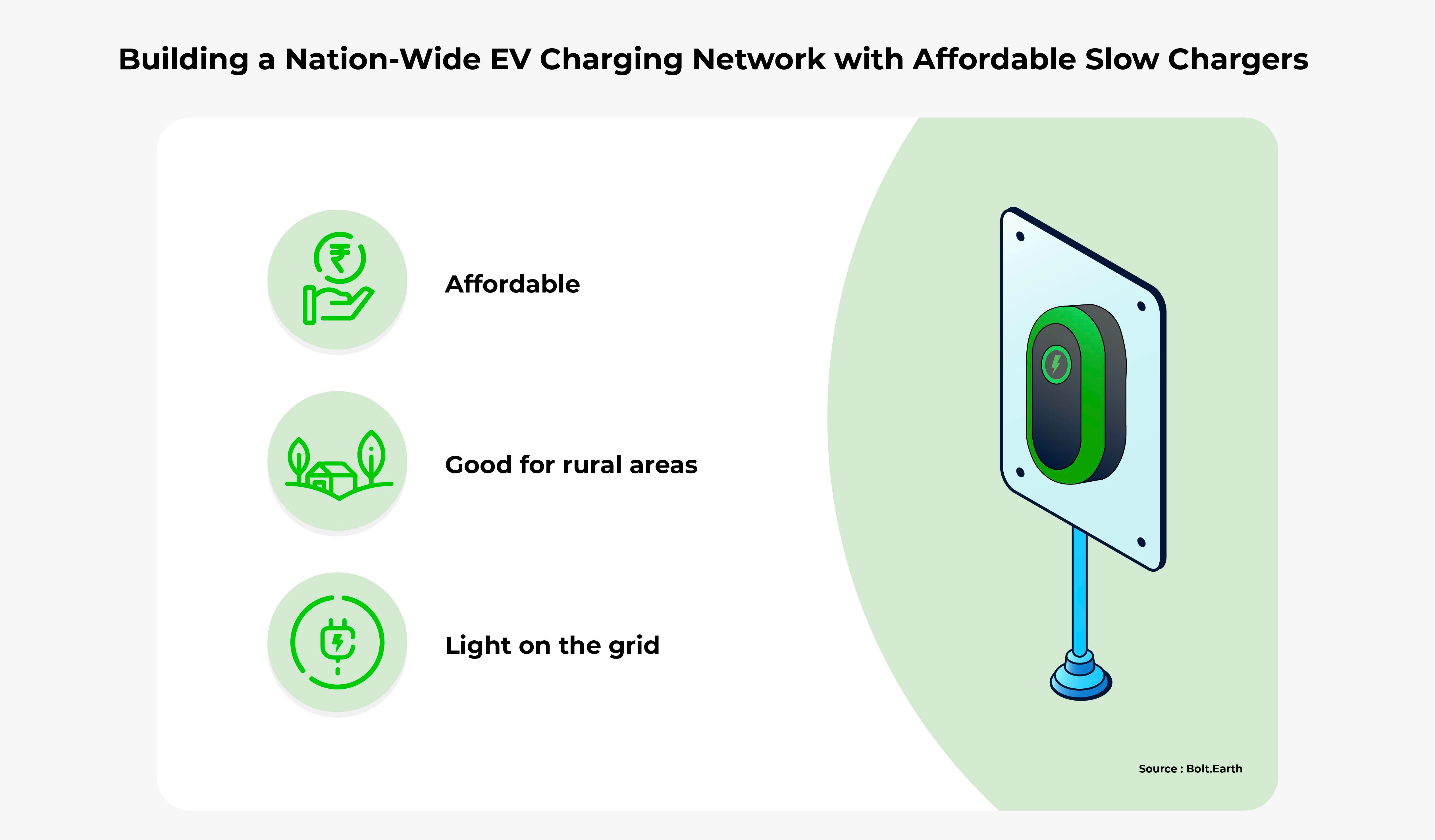 Infographic of three benefits of affordable slow chargers: they are affordable, good for rural areas, and light on the grid.
