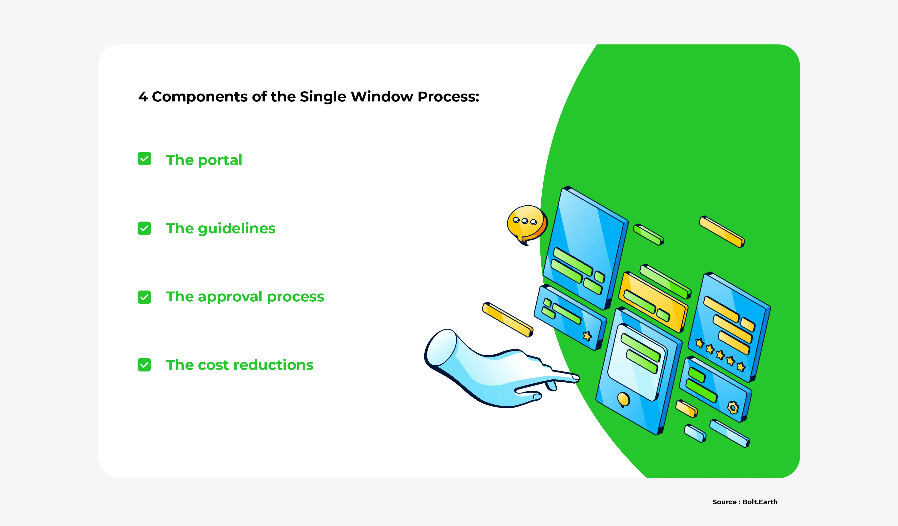 Image of the 4 components in the single window process.