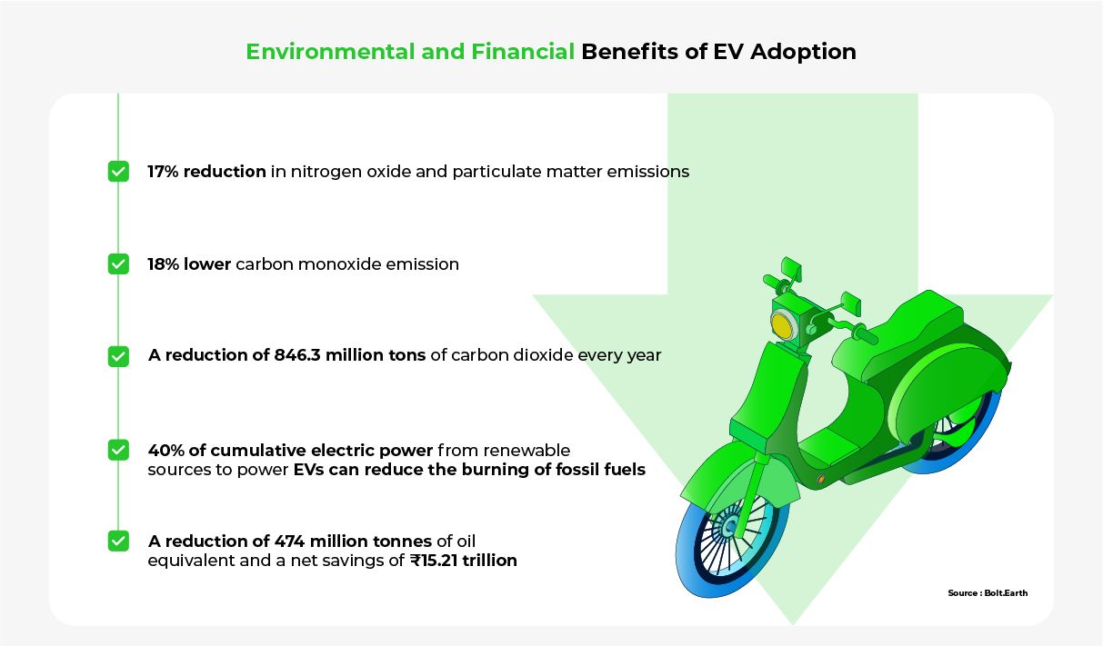 An infographic stating that EVs can help India's environment by minimizing resource depletion, eliminating air pollution, and reducing the impact of climate change.