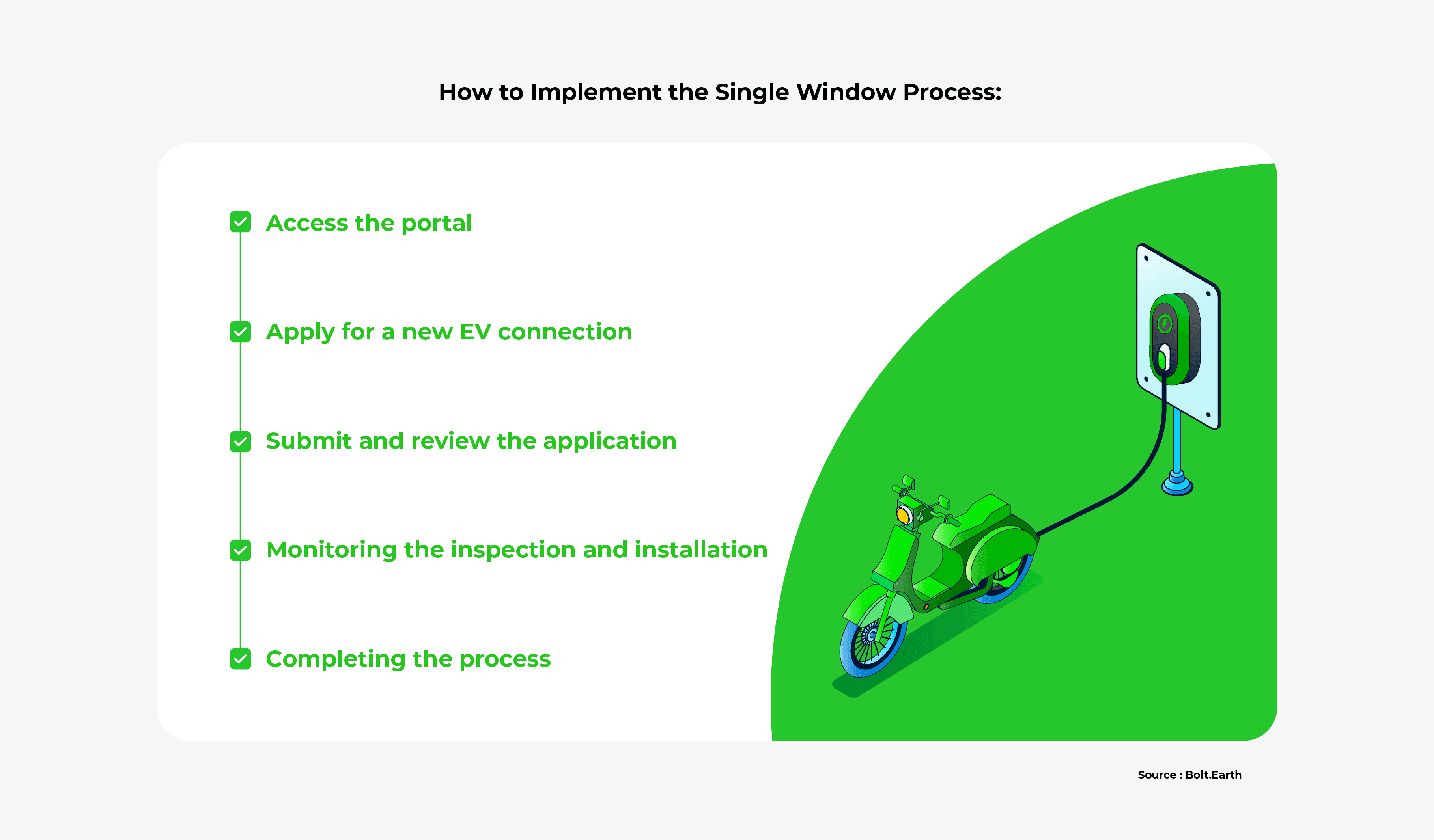 Infographic of the steps to implement the single window process.