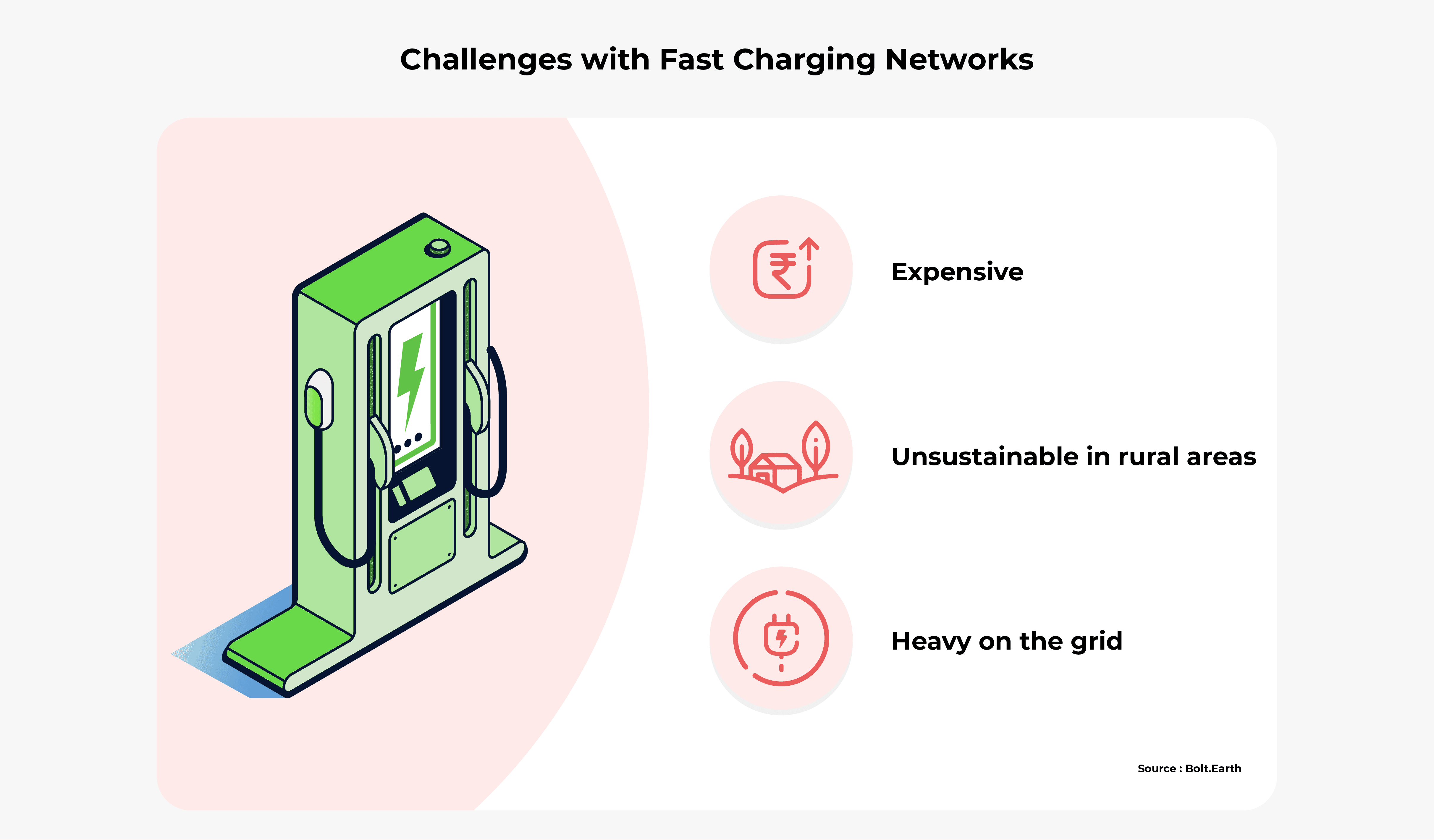 Infographic of three main challenges with fast charging networks: they're expensive, unsustainable in rural areas, and heavy on the grid.