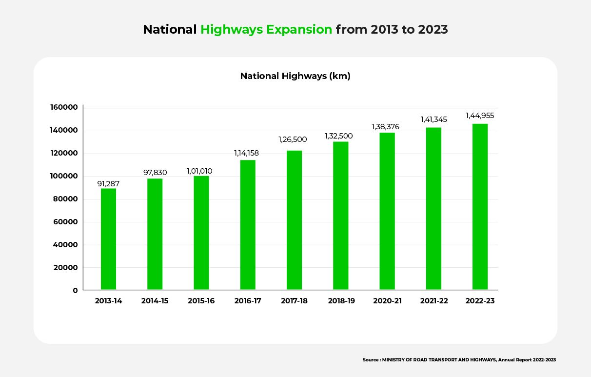  Bar chart showing the growth of India's National Highways between 2013 and 2023.