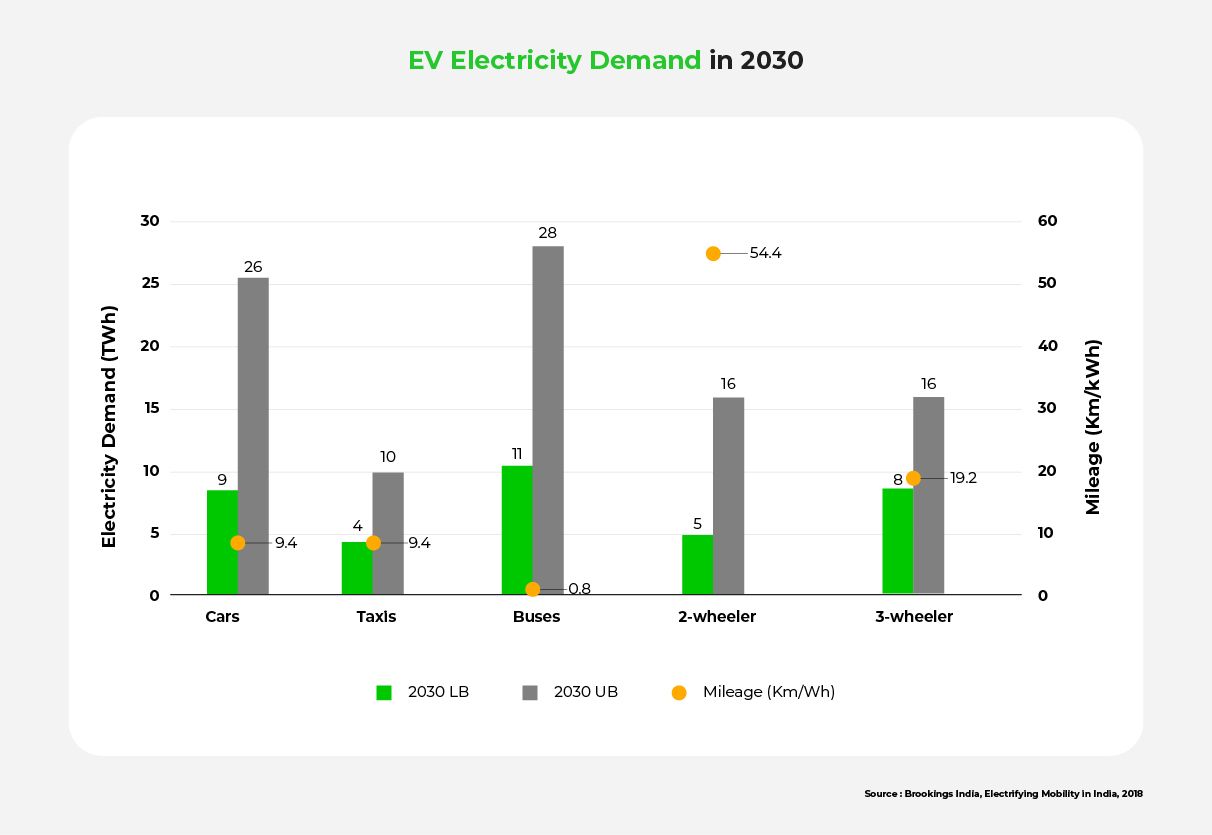 Bar chart showing EVs' reduced electricity requirements. 