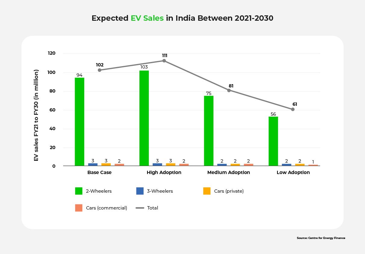 Graphic of the expected EV sales in India, between 2021 and 2030.