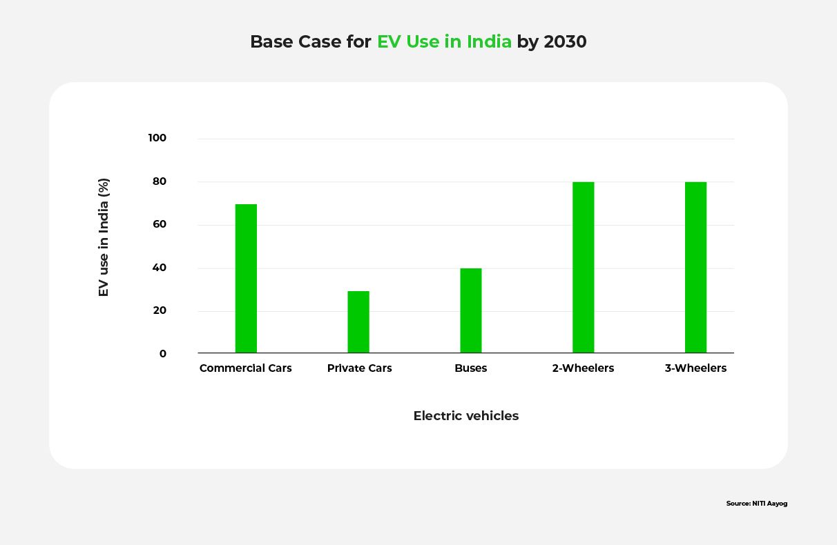Bar graph of the base case for EV use by 2030 in India.