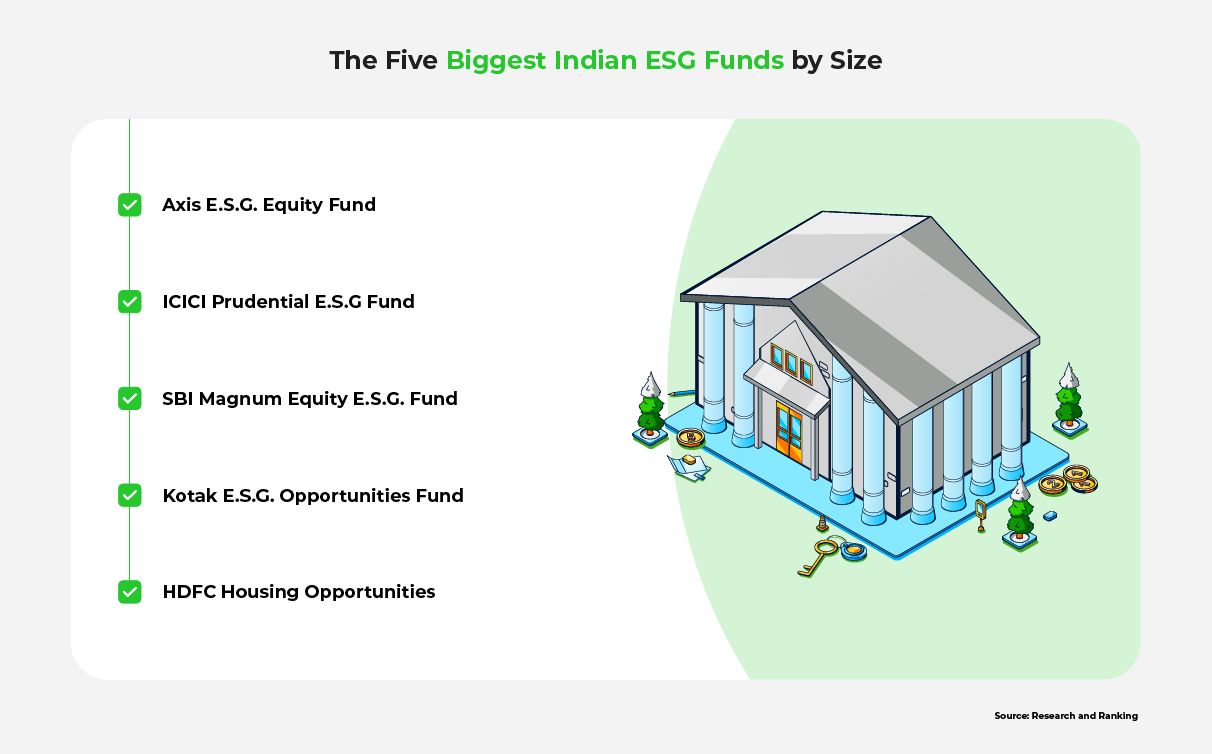 Infographic of the five biggest Indian ESG funds, by size.