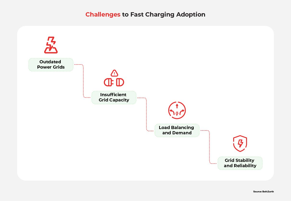 A infographic showing four challenges to fast-charging