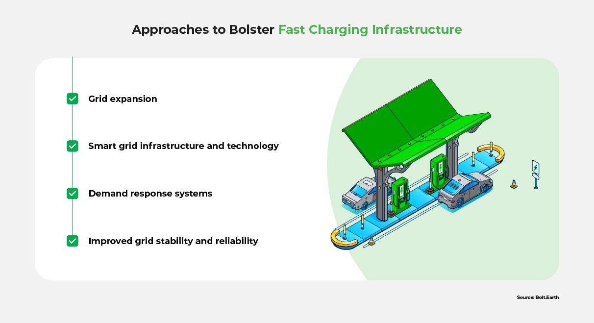 A flowchart showing approaches to fast charging infrastructure