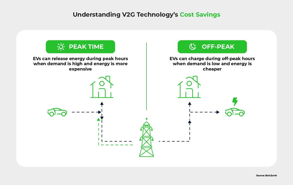 A graphic showing V2G technology stores and discharges excess energy to the grid during peak demand