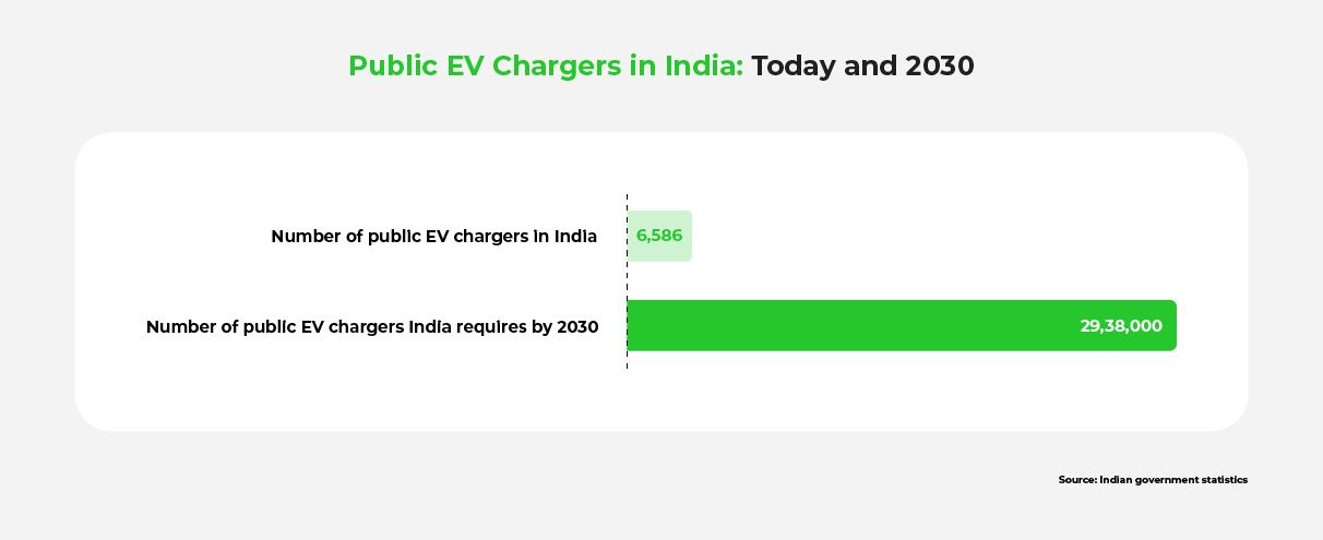 Horizontal bar graph of the number of public EV chargers today and the number needed by 2030.
