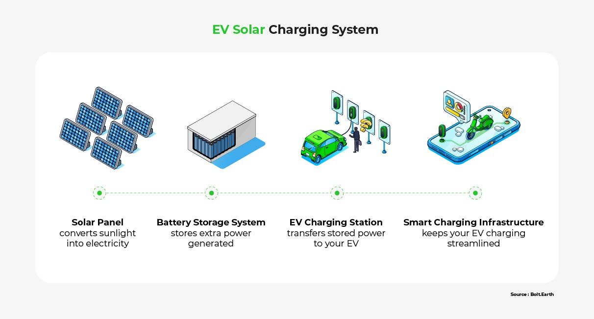 An infographic describing and showing the relationships between the various components of EV solar charging systems