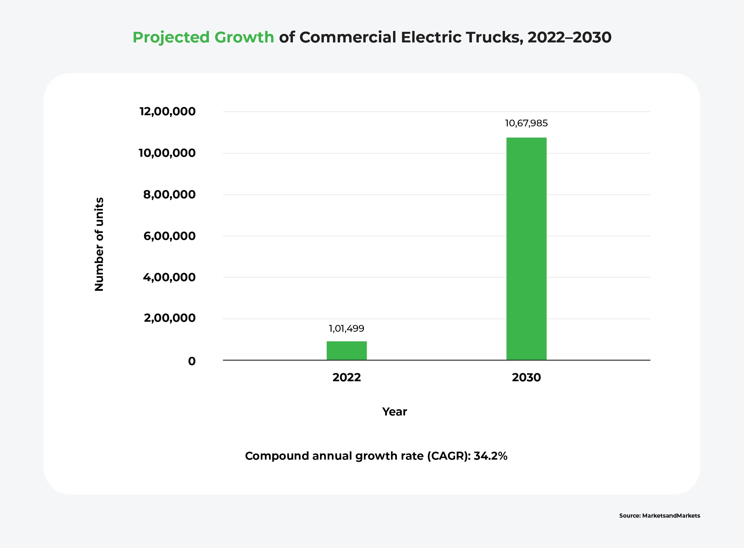 Graph showcasing the increasing demand for commercial electric trucks by 2030