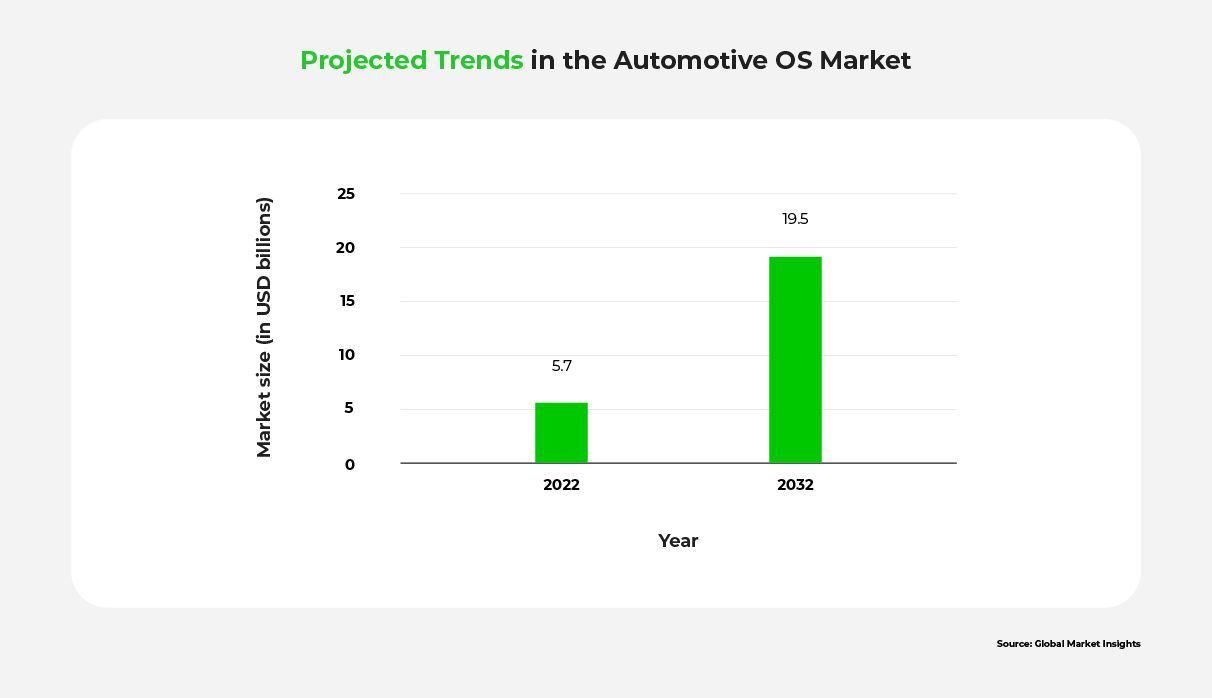 A chart showing the automotive OS market's projected growth from 2022 to 2032