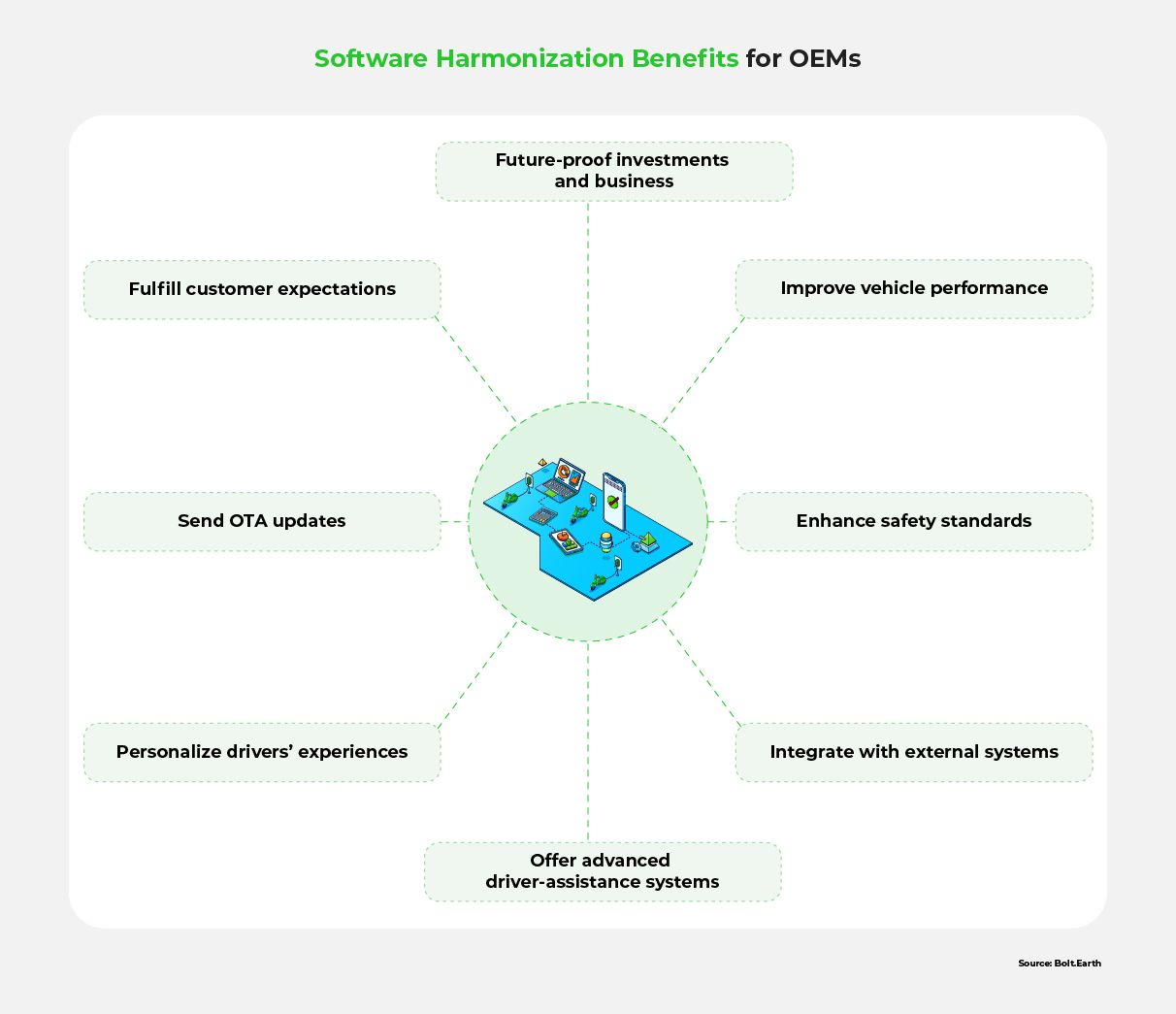 An infographic detailing how OEMs can benefit from harmonizing disparate software elements