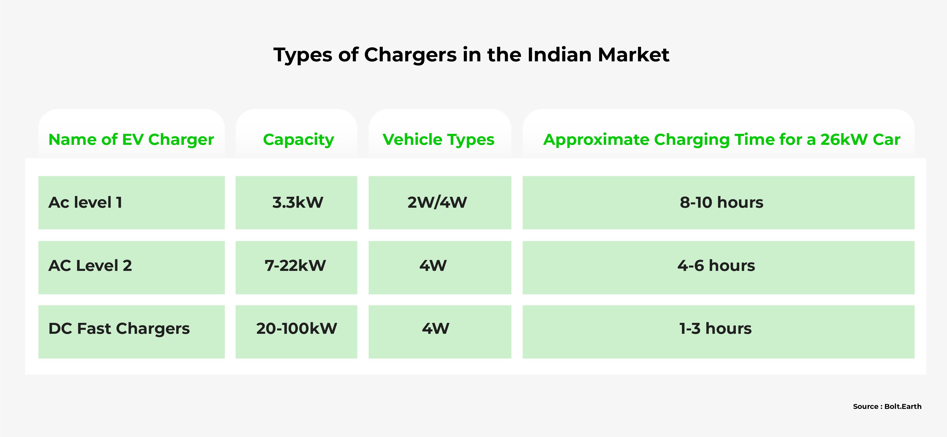 Table displaying 3 types of chargers on the EV market and their corresponding capacity, vehicle types, and approximate charging time for a 26 kW car.