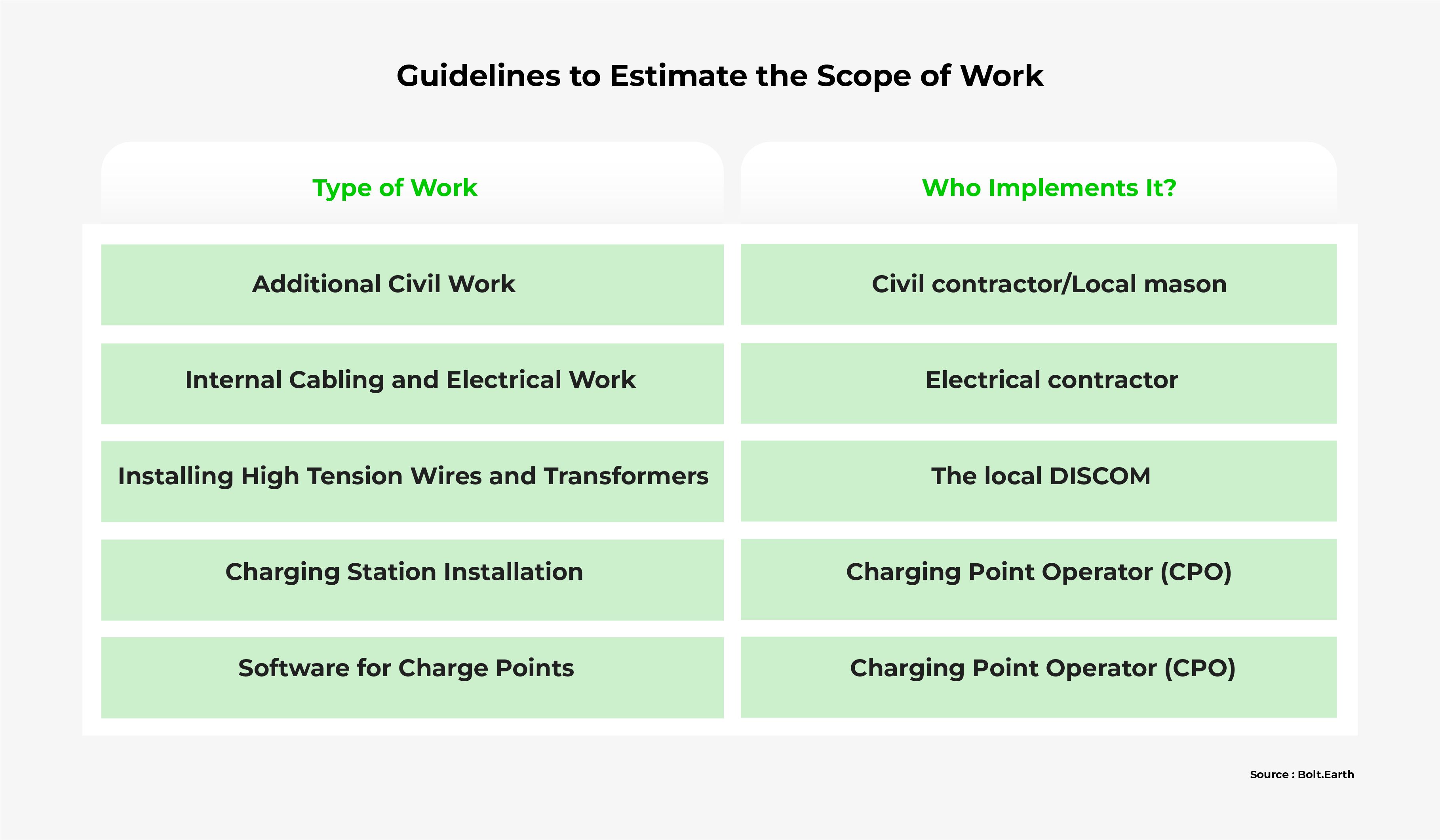 Image that shows guidelines to follow when estimating the scope of work. It is divided into two columns: type of work, and who implements it