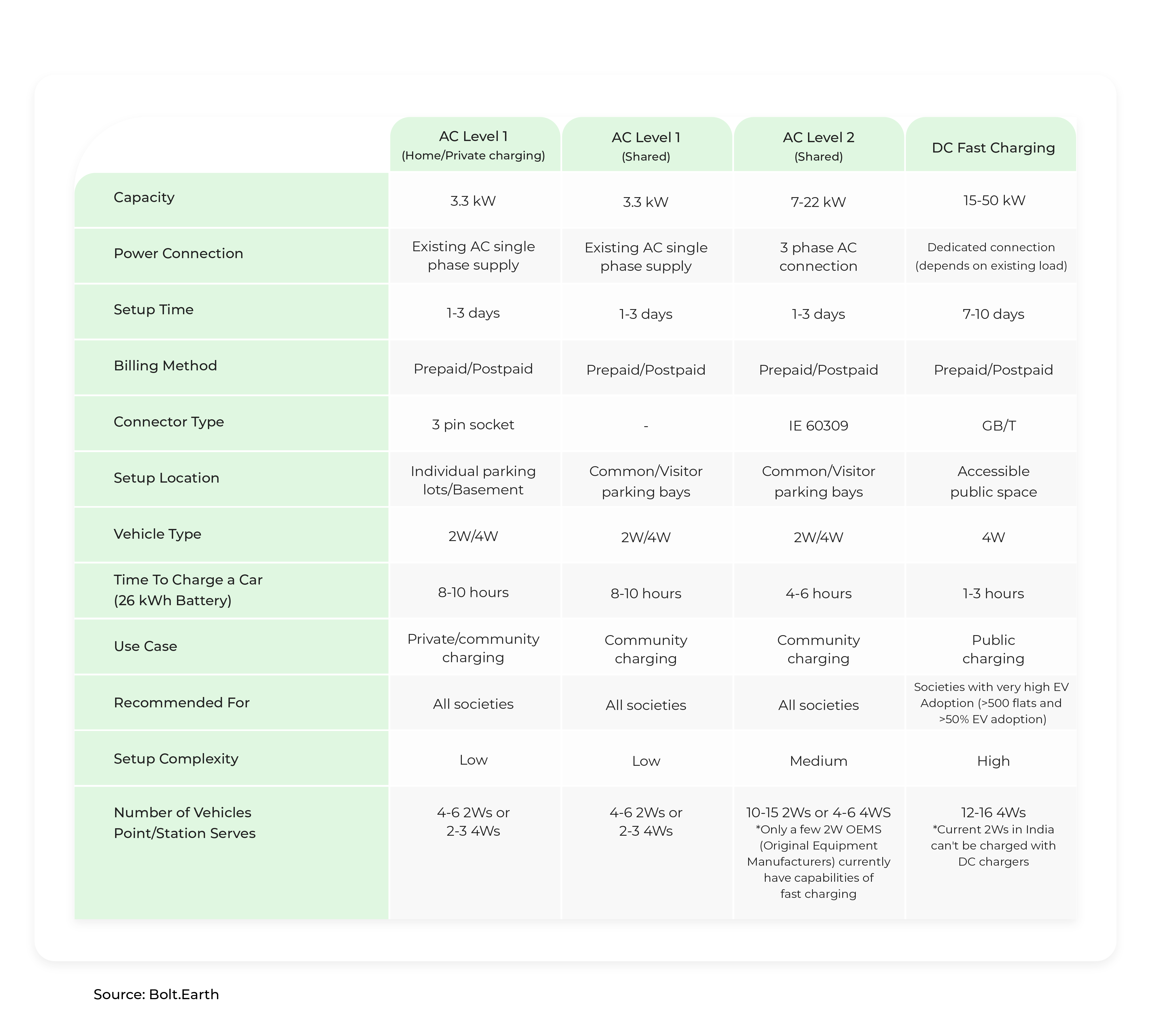 Table of the different types of charging points available and their setup details.