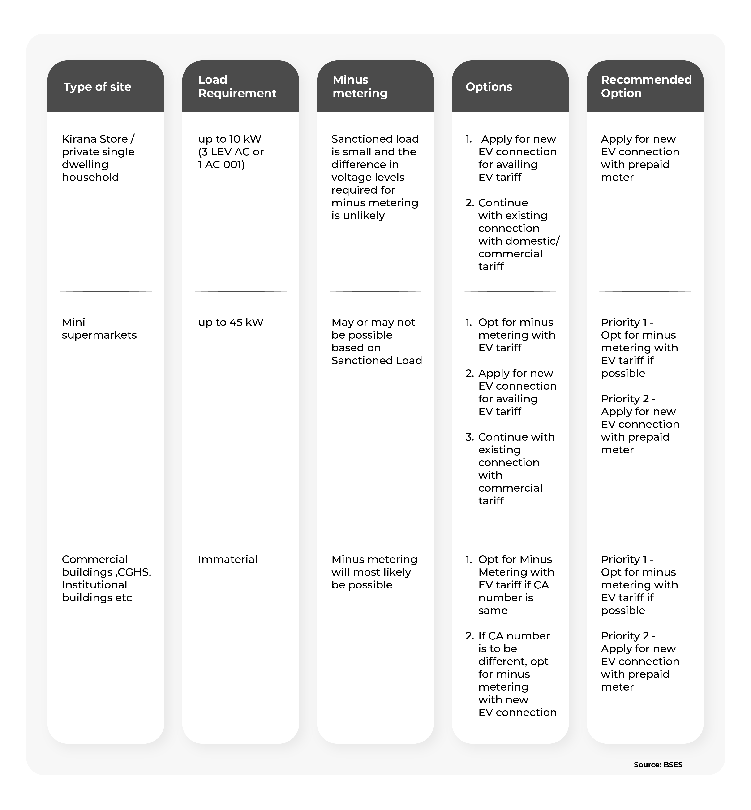 Table of the different criteria and options to choose a new EV connection.
