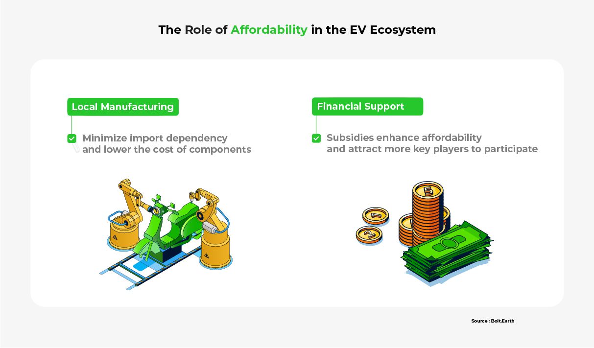 Drawing outlining the role of EV affordability: local manufacturing and financial support. 