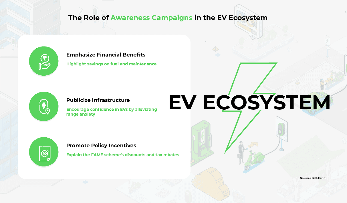 Drawing of the role awareness campaigns play in the EV ecosystem through showcasing the reduced costs of EVs, promoting EV infrastructure, and promoting policy incentives.