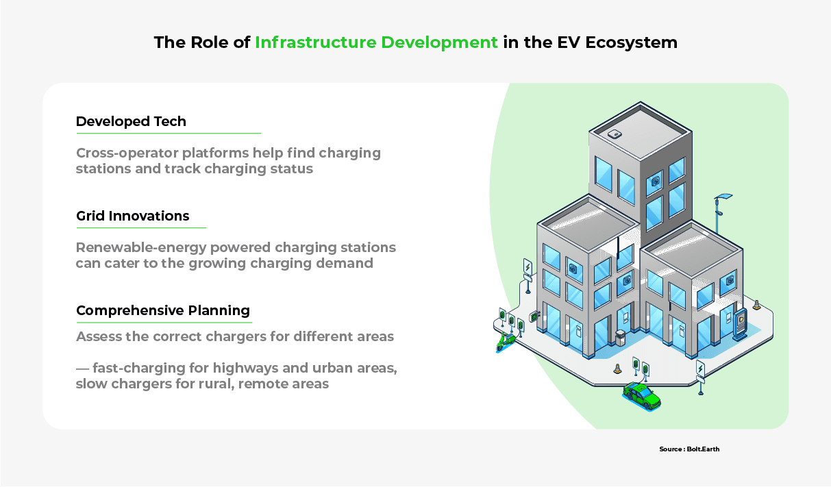 Drawing of the role of infrastructure development in the EV ecosystem: developed tech, grid innovations, and comprehensive planning.