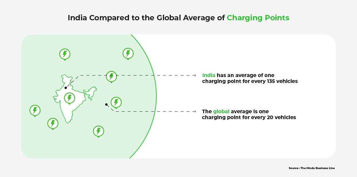 An infographic comparing India with the global average of vehicles per charging station