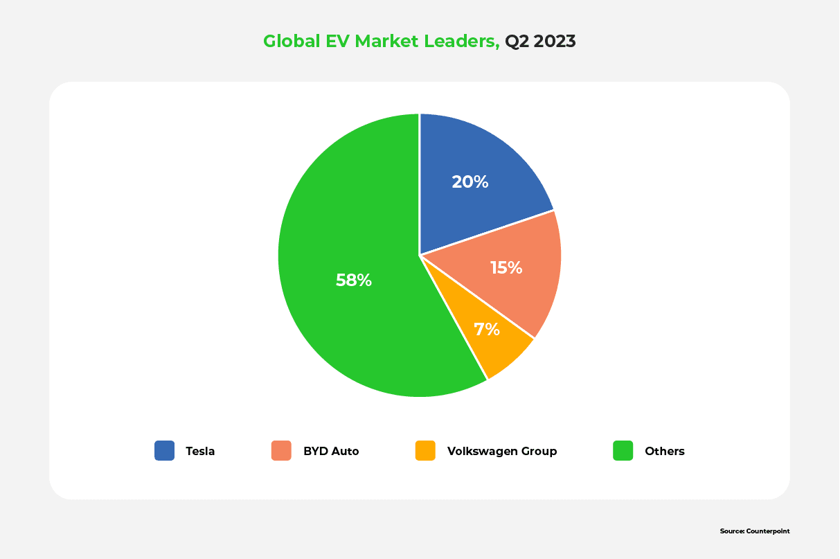 A pie chart showing global EV market leaders