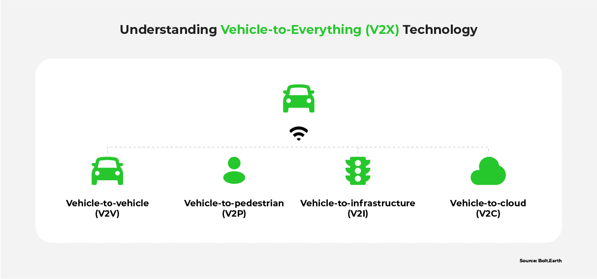 An infographic depicting vehicle-to-everything (V2X) technology