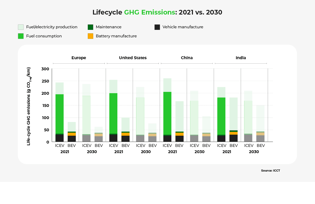 A bar chart showing declining GHG emissions between 2021 and 2030, in Europe, the United States, China, and India