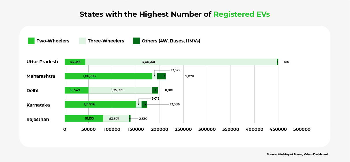A bar chart showing the five states in India with the highest number of electric vehicles