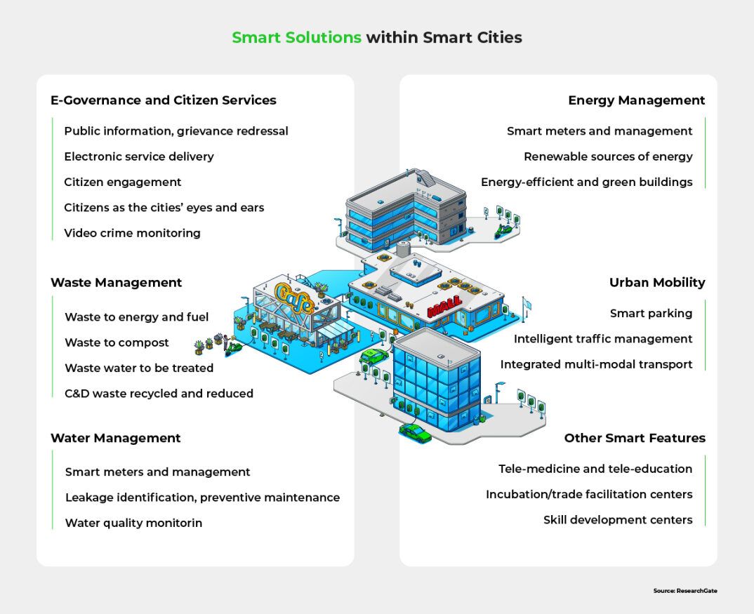 An infographic showing solutions that Smart Cities provide