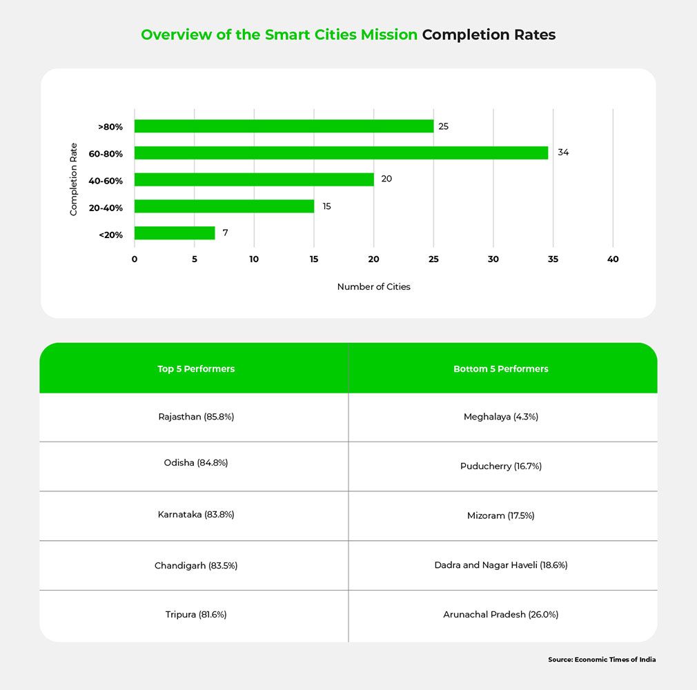 An infographic with a bar chart showing the completion rate of Smart Cities and a list of the top and bottom 5 performers