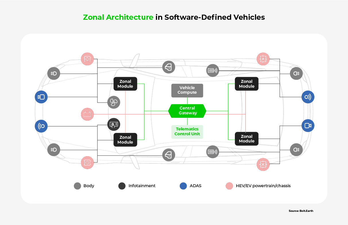 A diagram explaining how zonal architecture handles power distribution in SDVs Show less